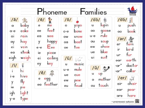 Phoneme Families Poster | Great Word House™