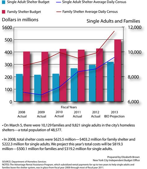 New York City Homeless Shelter Spending To Surge To $800 Million ...