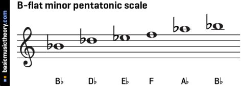 basicmusictheory.com: B-flat minor pentatonic scale