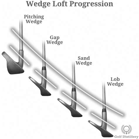 Definition Loft Bounce Grind Pitching Wedge Gap Wedge Sand Wedge Lob Wedge Illustrated ...