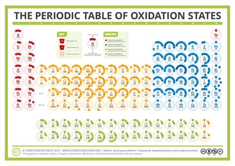 Compound Interest: The Periodic Table of Oxidation States