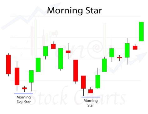 Morning Star Candlestick Pattern - Trendy Stock Charts