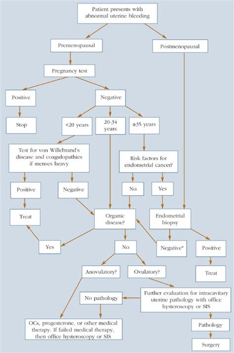 Abnormal uterine bleeding: A Quick Guide To Evaluation And Treatment ...