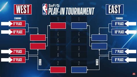 NBA Play-In Tournament: Western and Eastern Conference Matchups ...