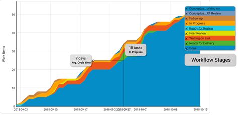 Cumulative Flow Diagram for Best Process Stability