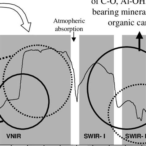 (PDF) Land Degradation Indicators: Spectral indices