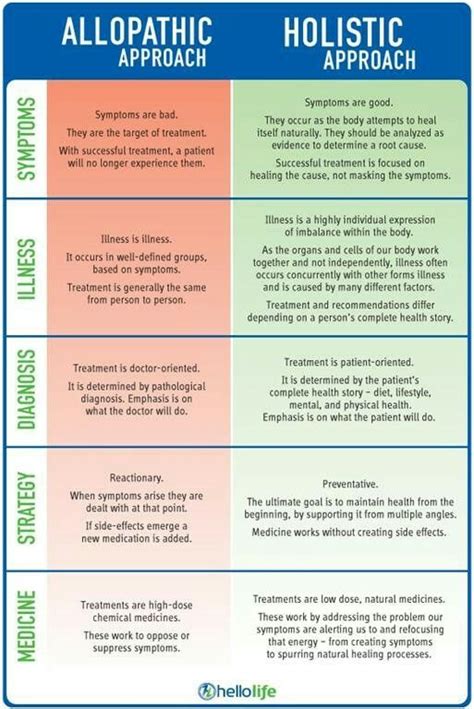 Allopathic vs. Holistic | Holistic, Wholistic, Integrative medicine