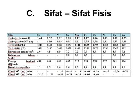 Tabel konfigurasi elektron unsur transisi periode keempat