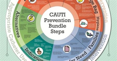 cauti prevention bundle - Google Search | Nursing Stuff | Pinterest ...