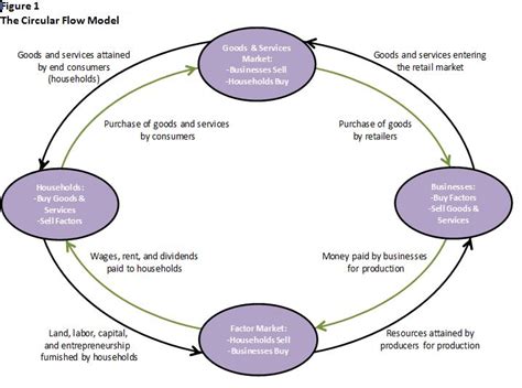 The Circular Flow Diagram Demonstrates - makeflowchart.com