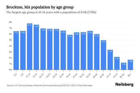 Brockton, MA Population by Age - 2023 Brockton, MA Age Demographics ...