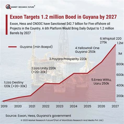 Guyana Emerging As The Fastest Growing Economy In 2023 - News