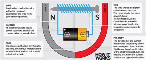 How do electromagnets work? – How It Works