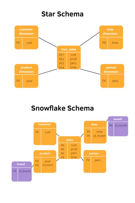 Star Schema vs Snowflake schema for Data Warehouse | Data science learning, Data warehouse, Data ...