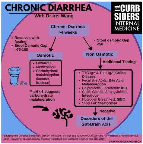 Chronic Diarrhea Notes