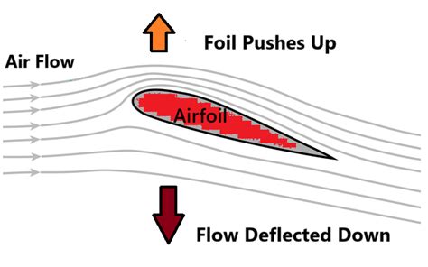 Basic of Airfoils, Aerodynamics its Application and CFD Modeling · CFD ...