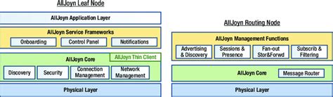 AllJoyn leaf and router nodes layering | Download Scientific Diagram