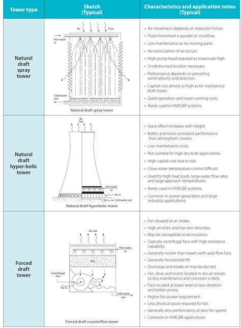 Types of Cooling Tower