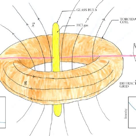 Experimental apparatus proposed to observe the Aharonov-Bohm effect. | Download Scientific Diagram