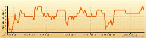 Port Angeles weather forecast, climate chart: temperature, humidity ...