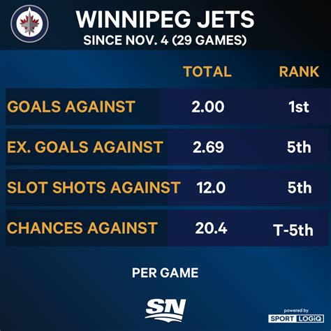 How the Winnipeg Jets have worked their way to the top of the NHL standings - HockeyChatca