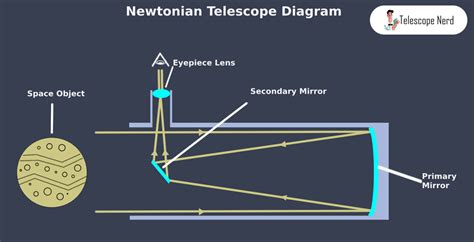 Newtonian Telescope: Definition, How it Works, Differences - Telescope Nerd