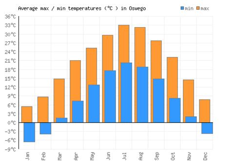 Oswego Weather averages & monthly Temperatures | United States ...