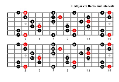 G Major 7 Arpeggio Patterns and Fretboard Diagrams For Guitar