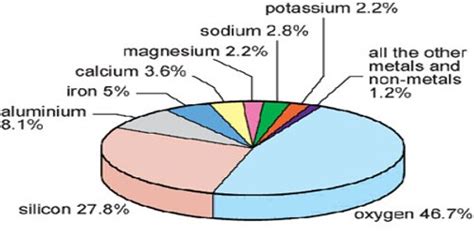 Major Elements of the Earth's Crust - QS Study