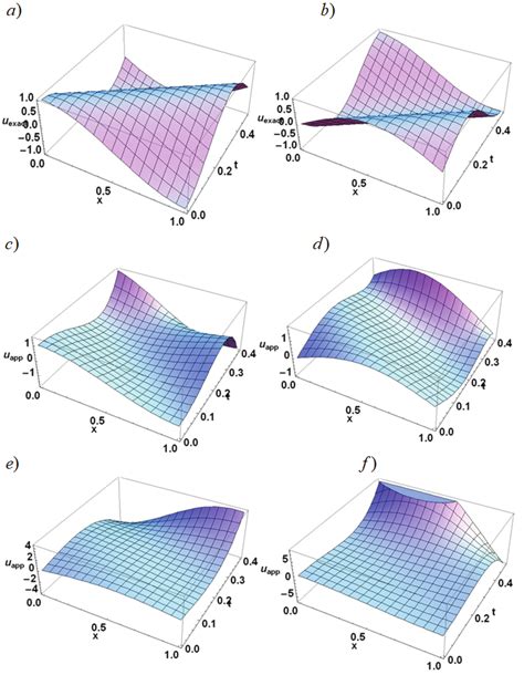 The surface graphs of linear Schrödinger equation. a) Exact solution... | Download Scientific ...