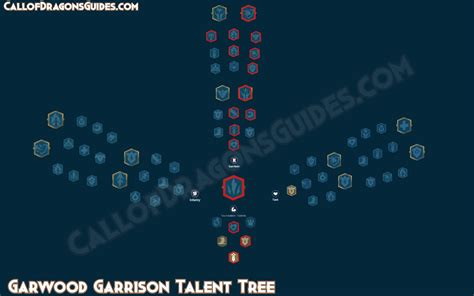 Garwood Talent Tree Build & Guide - Call of Dragons Guides