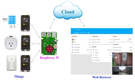 Best Raspberry Pi Os For Home Automation – Raspberry