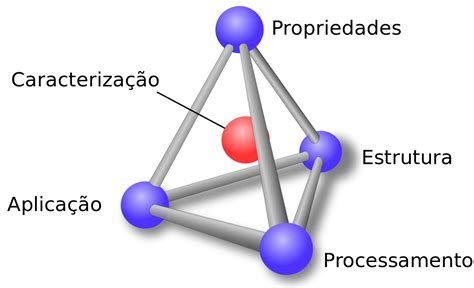 Engenharia de materiais – Wikipédia, a enciclopédia livre | Ciência dos ...