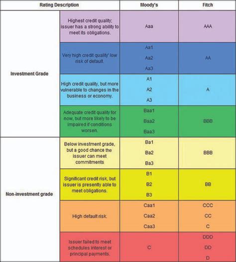 Bond Ratings | ACAP Trading