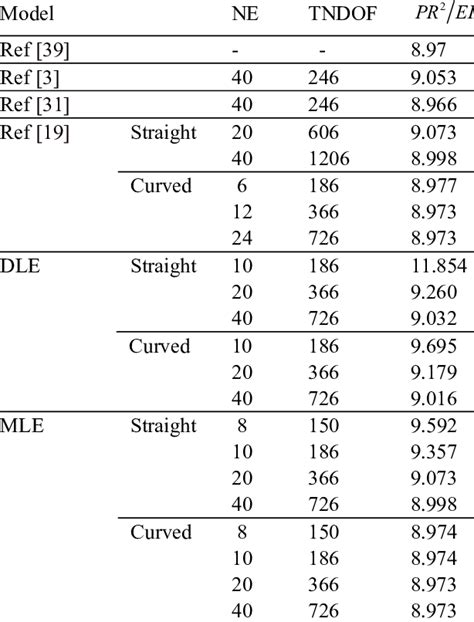 Results of dimensionless buckling load | Download Table