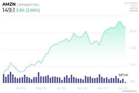 Amazon (AMZN) stock analysis: Buy, Sell, or Hold in 2024?