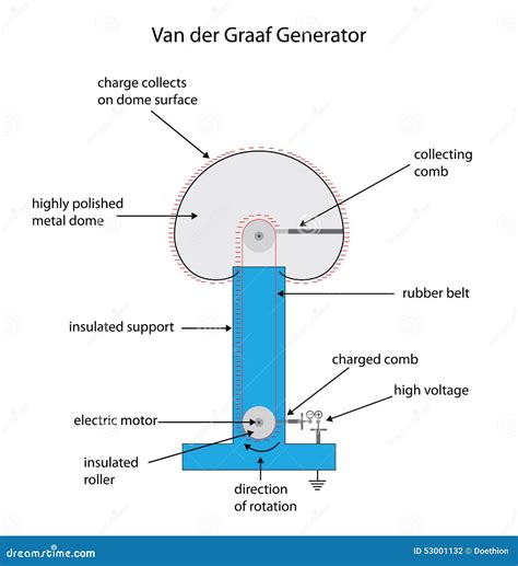 Fully Labeled Diagram for a Van Der Graaf Electrostatic Charge G Stock Vector - Illustration of ...