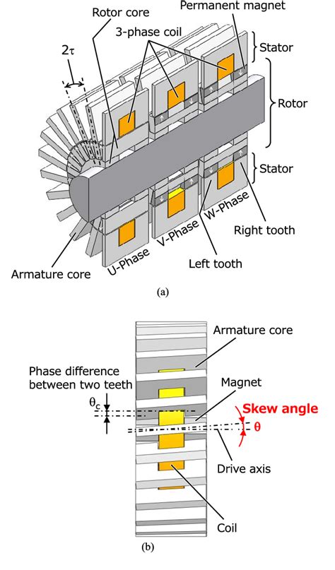 Figure 1 from Transverse-Flux Motor Design With Skewed and Unequally ...