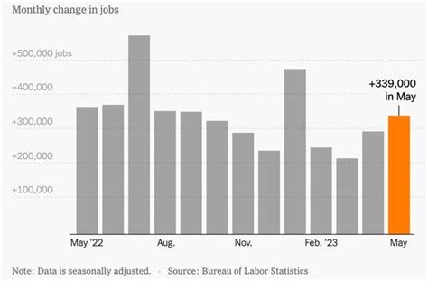 The U.S. Job Market Defies Expectations - The New York Times