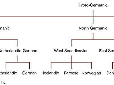 East Germanic languages | History, Characteristics & Dialects | Britannica