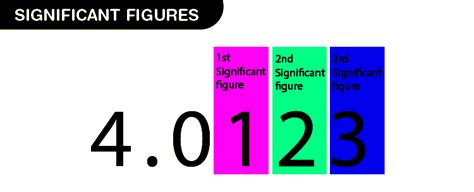 Understanding Significant Figures in Chemistry - Testbook