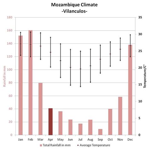 The best time to go to Mozambique | weather and climate | Expert Africa