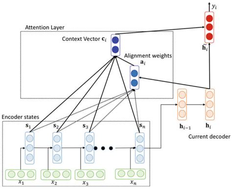 Attention Mechanism