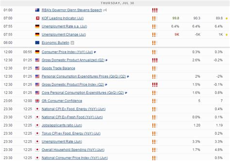 US GDP Key After Lackluster First Quarter - MarketPulseMarketPulse