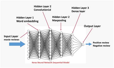 Keras Word Embedding Layer, HD Png Download - kindpng