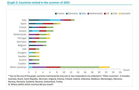 Greece Among Europe’s Top Destinations to Visit in 2023, Says ETC Market Study | GTP Headlines