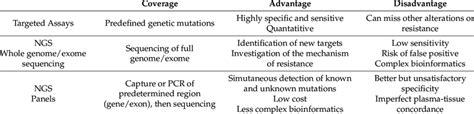 Comparison of ctDNA analysis methods. | Download Scientific Diagram