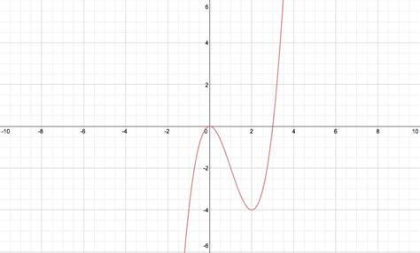 Adding Concavity To A Sign Chart | Live Free or π Hard