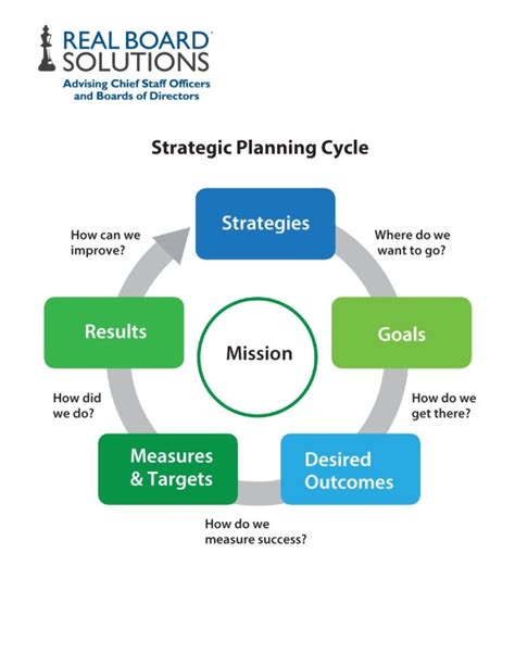 The 5 Strategic Planning Models