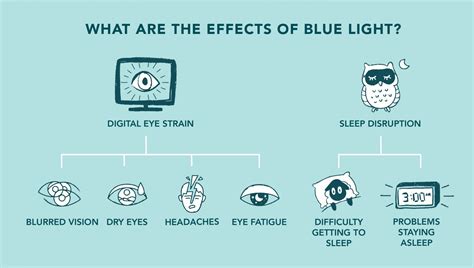 Do Blue Light Glasses Work?